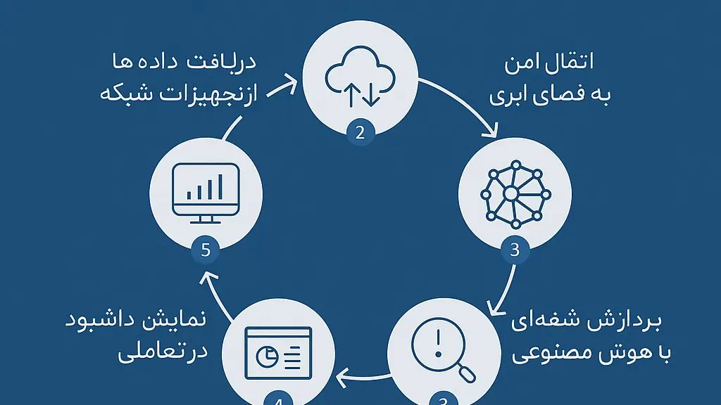 تحلیل داده‌های شبکه در زمان واقعی با نانونت